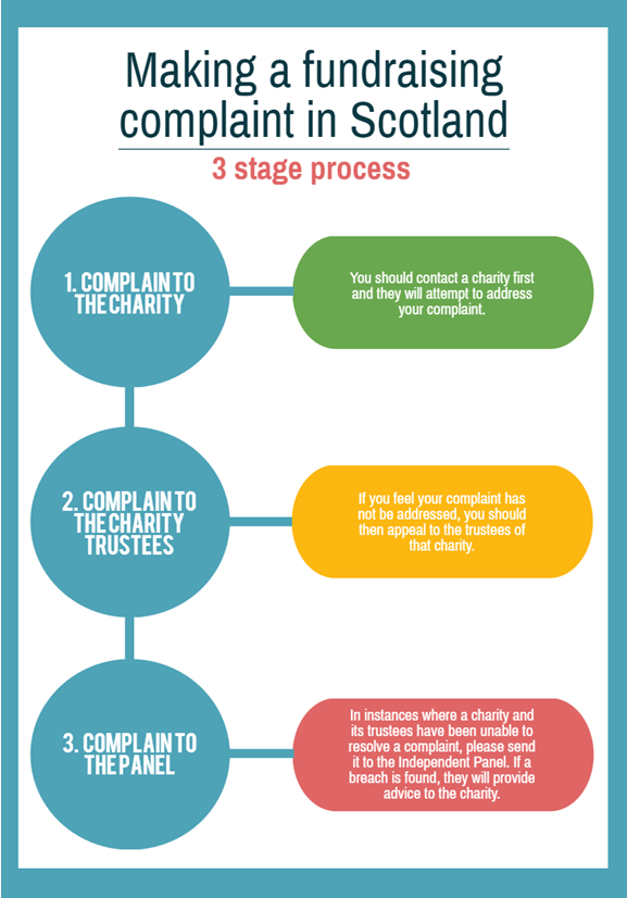 Fundraising complaints 3 stage process