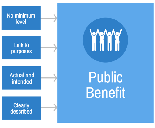 Meet the Charity Test public benefit