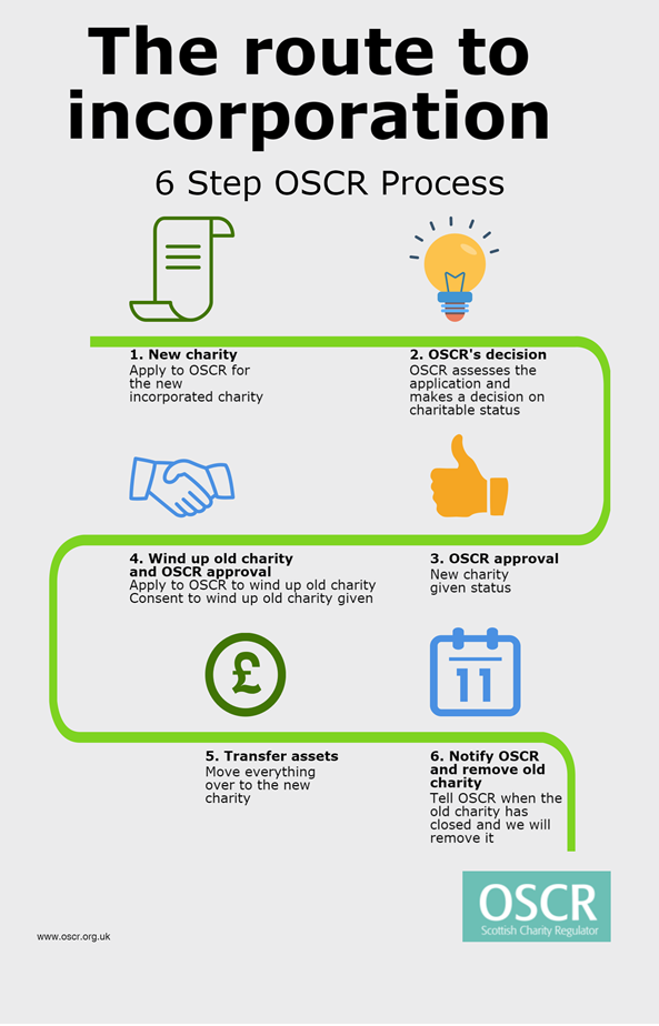 6 Step OSCR incorporation process