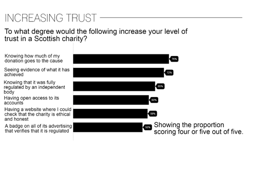 Increasing Trust