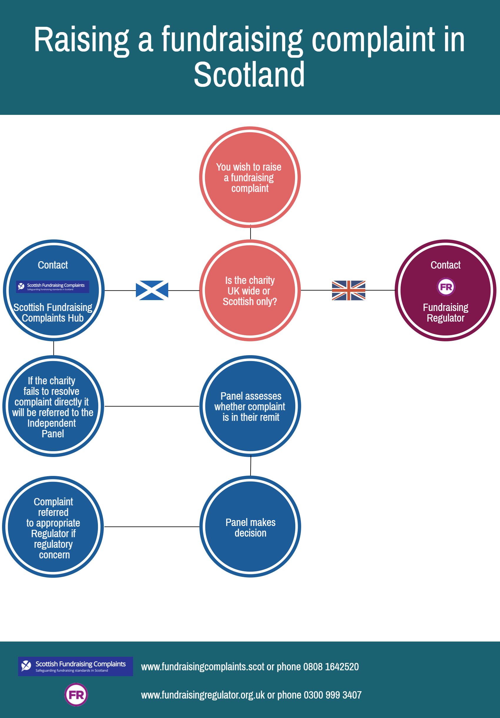 Fundraising complaints UK and Scotland