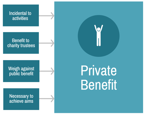 Meet the Charity test private benefit