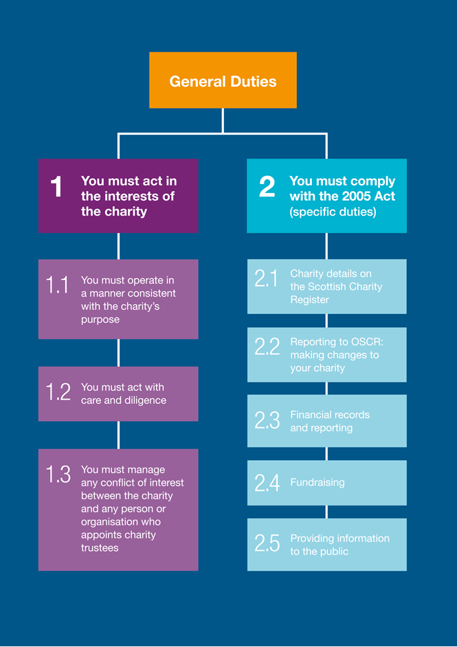 Charity trustee duties  - Being a charity in Scotland