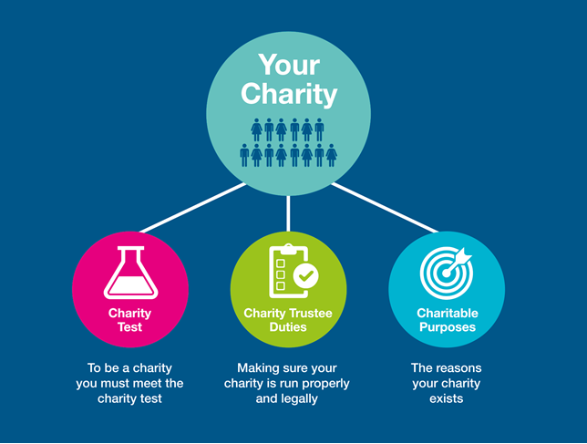 Being a charity diagram 1