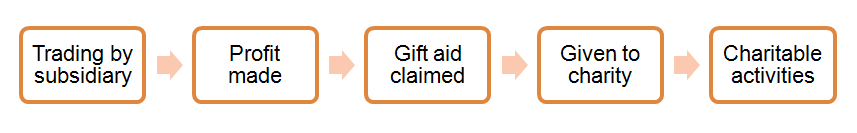 Trading_Gift Aid