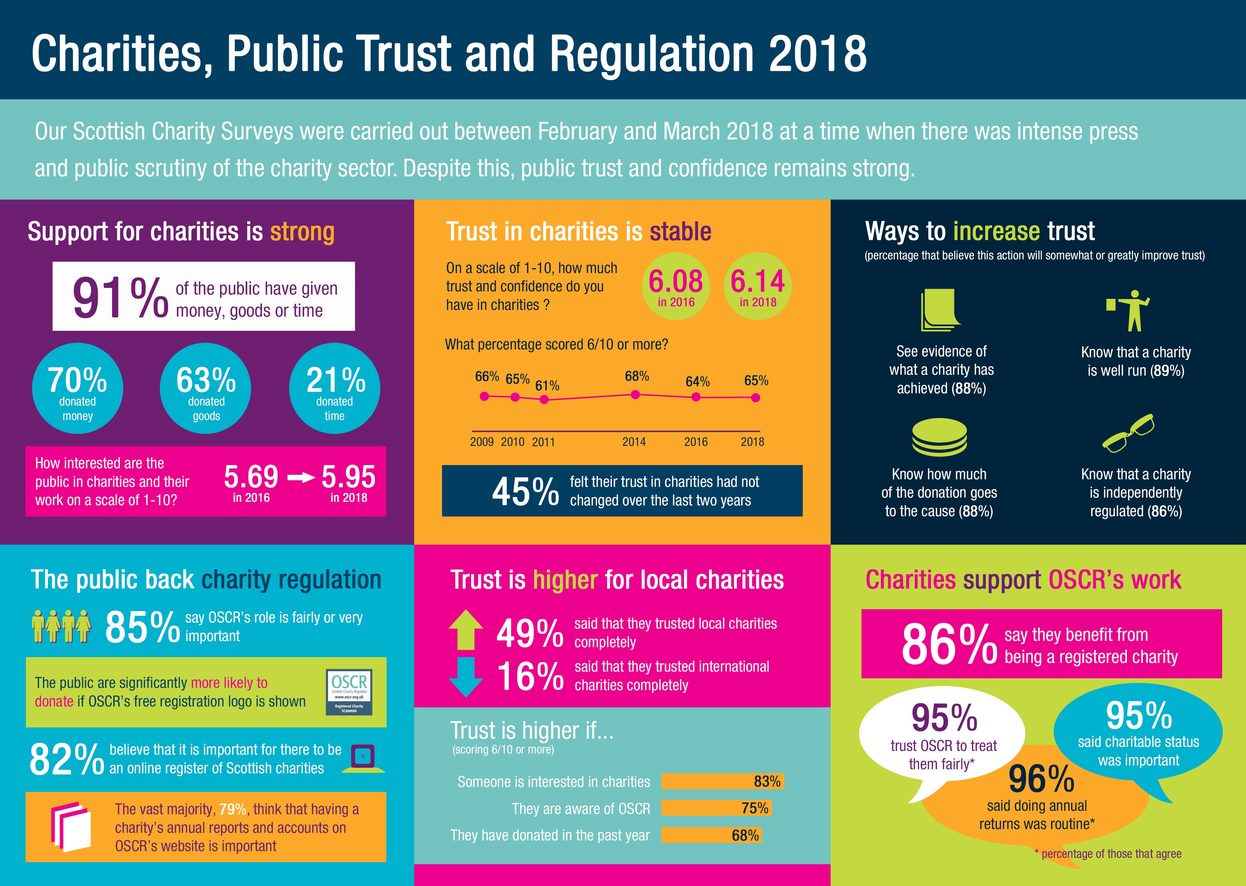 Our survey says… public trust remains stable.