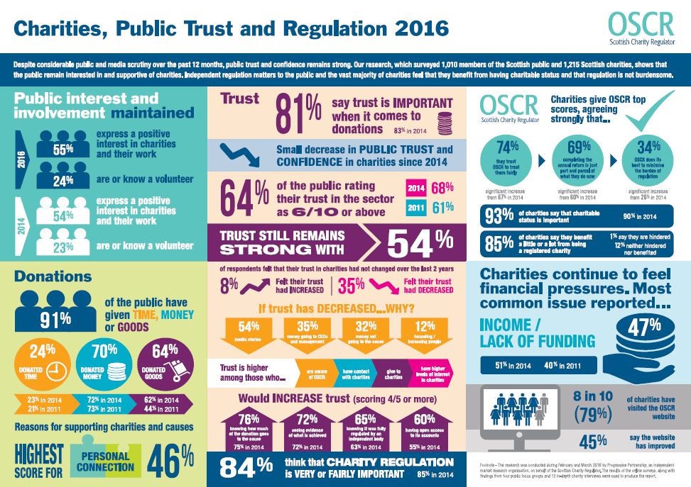 Surveys show strong support for charities in Scotland